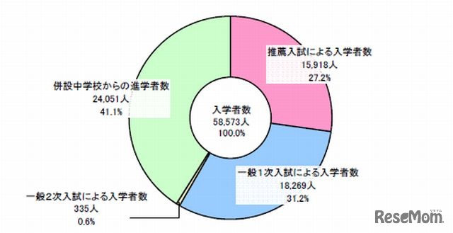 平成25年度都内私立高等学校（全日制）入学状況