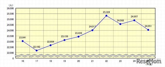 併設中学校からの進学者数の推移（過去10年間）