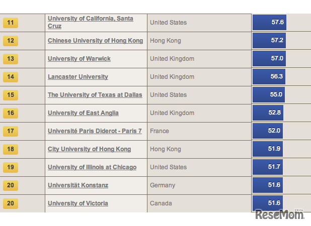 THE、設立50年未満の世界大学ランキング（英語）