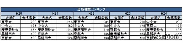 合格者数ランキング