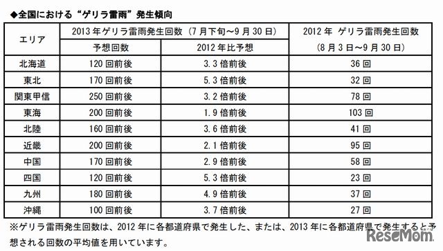 ゲリラ雷雨発生傾向