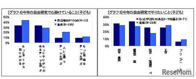 今年の自由研究で心掛けていることとやりたいこと（子ども）