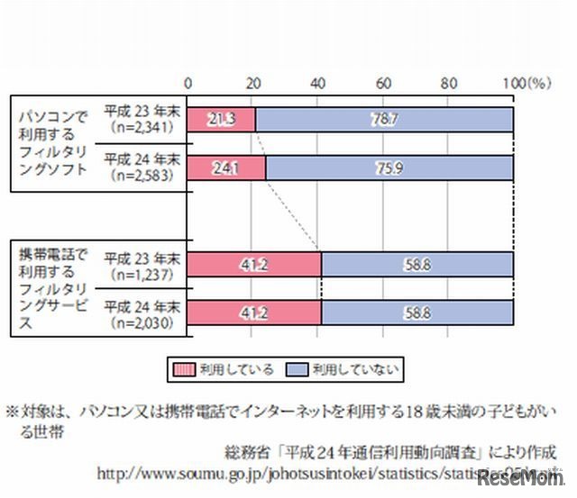 フィルタリングソフト・サービスの利用状況