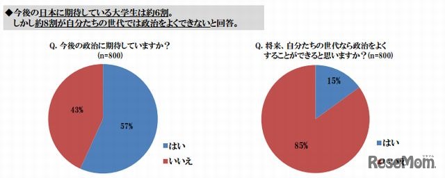 政治への期待