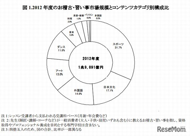 2012年度のお稽古・習い事市場規模とコンテンツカテゴリ別構成比