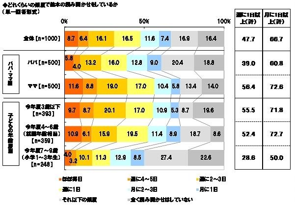 現在どれくらいの頻度で絵本の読み聞かせをしているか