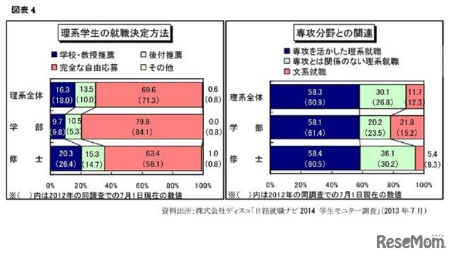 理系学生の就職決定方法と専門分野との関連