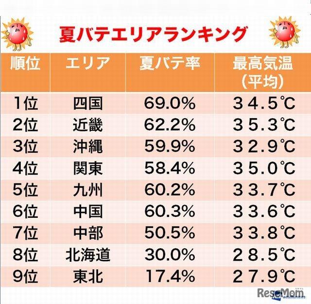 夏バテエリアランキング