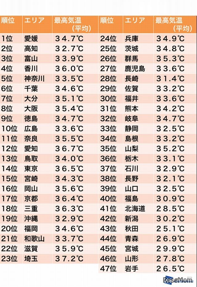 都道府県別の夏バテランキング