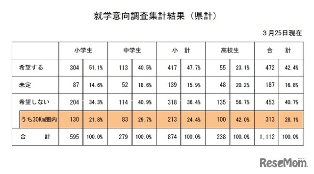 就学意向調査集計結果（3月25日現在 県計）