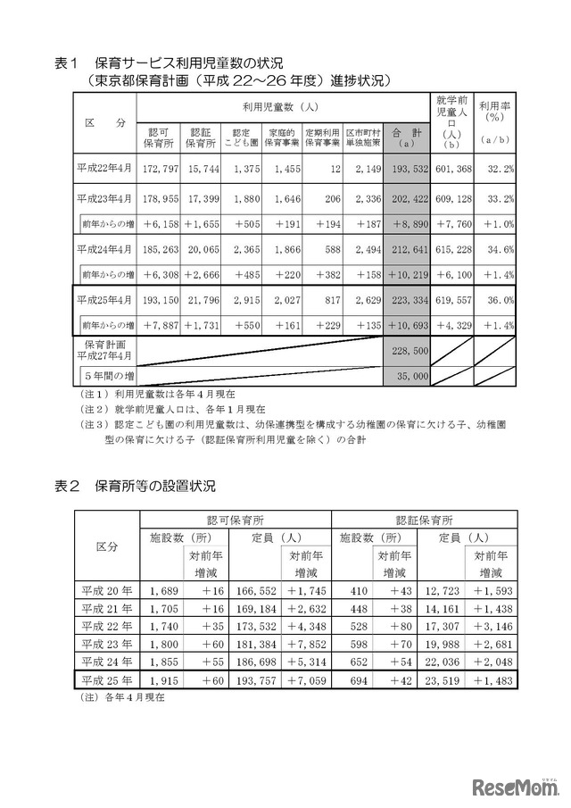 保育サービス利用児童数の状況、保育所等の設置状況