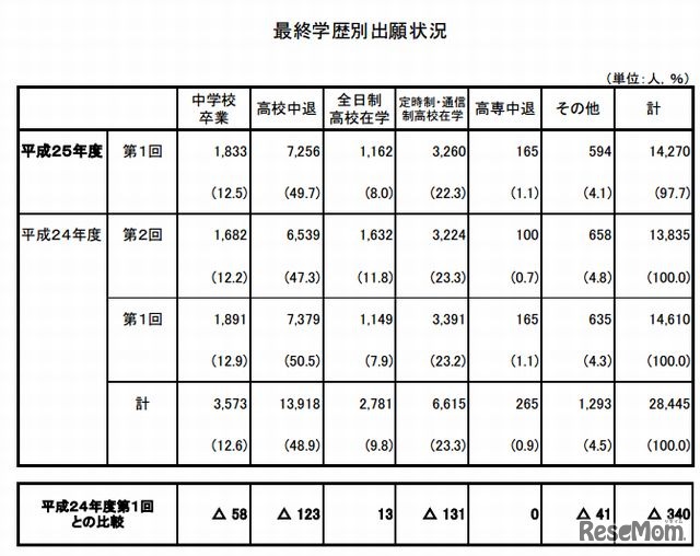 最終学歴別出願状況