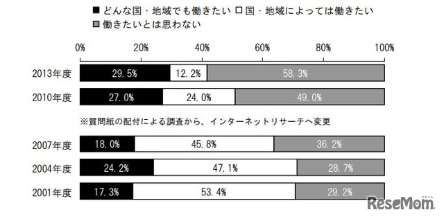 海外で働きたいと思うか（経年比較）