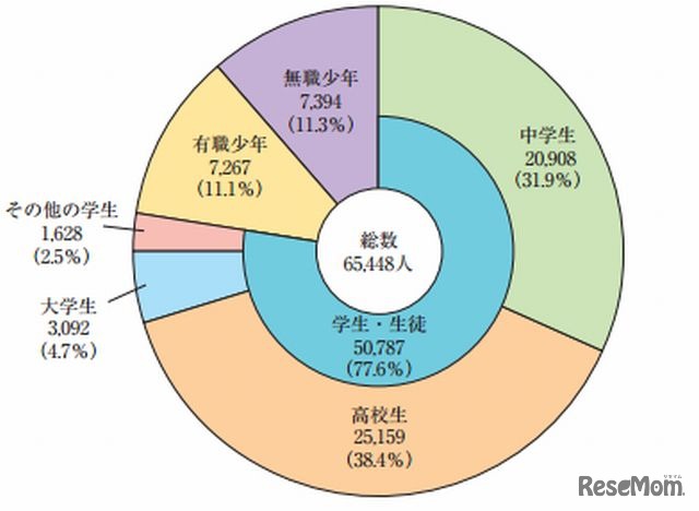 刑法犯少年の学職別検挙人員および構成比