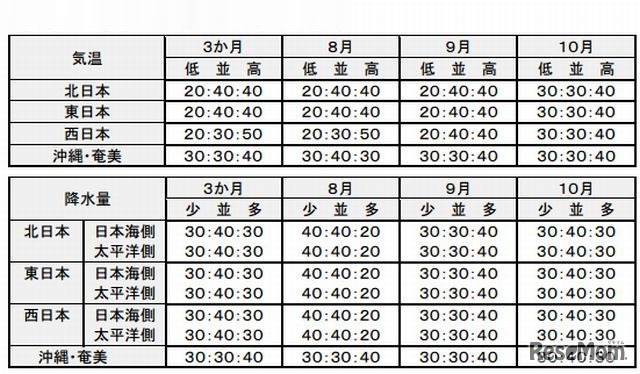 8～10月の気温・降水量の確立（％）