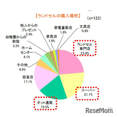 ランドセルの購入場所