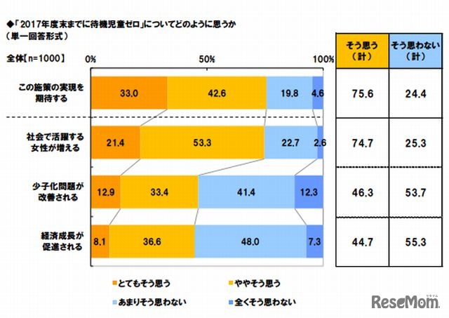 「2017年度末までに待機児童ゼロ」についてどのように思うか