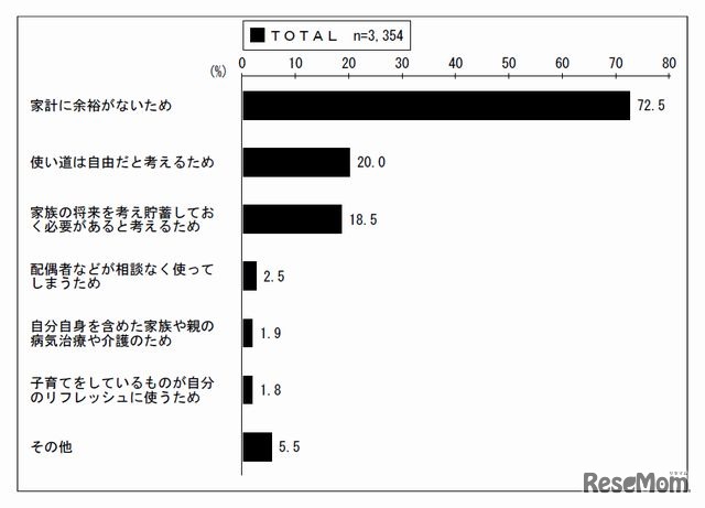 使途を子どものために限定できない理由