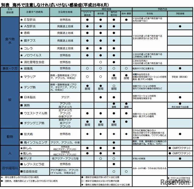 海外で注意しなければいけない感染症