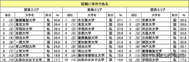 就職に有利な大学（カッコ内は昨年の順位）