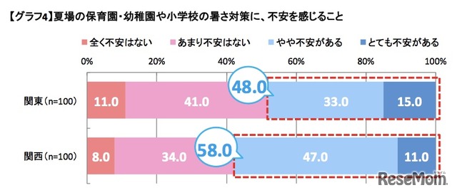 夏場の暑さ対策に不安を感じること