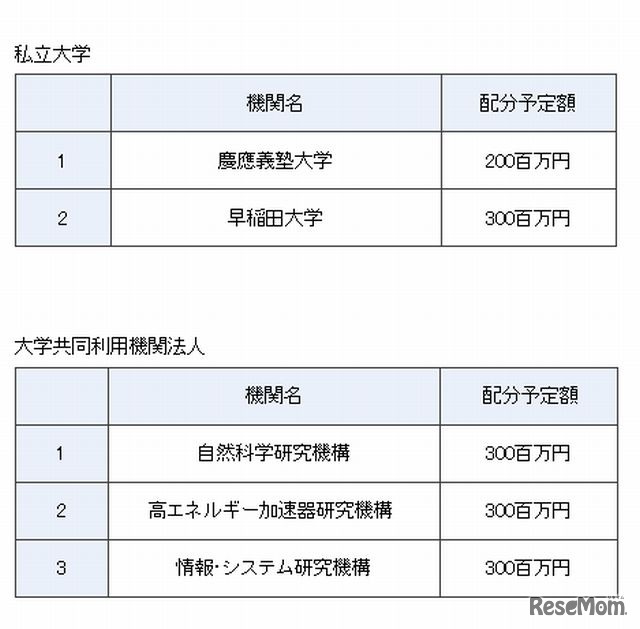 私立大学と大学共同利用機関法人