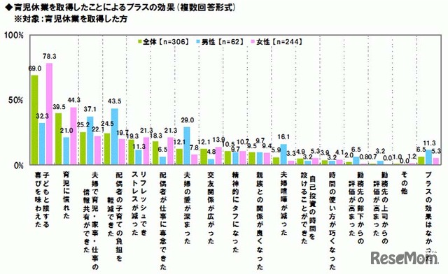 育児休業を取得したことによるプラスの効果