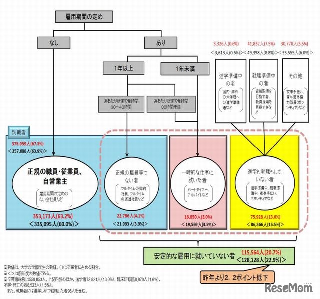 大卒の2割が安定的な雇用につかず ニートは約3万人 学校基本調査13 4枚目の写真 画像 リセマム
