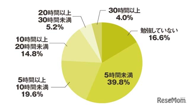 学校の授業以外で週何時間勉強しているか