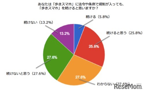 法令や条例等により規制が入っても歩きスマホを続けるか