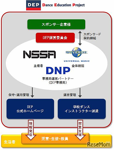 DEP運営体制図