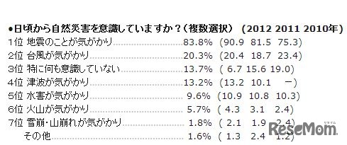 「日頃から自然災害を意識していますか？」