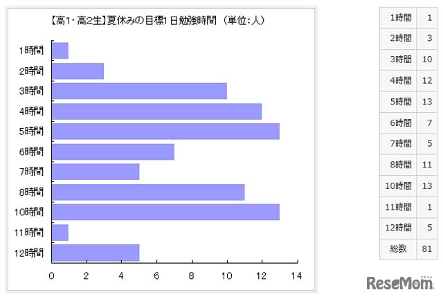 大学受験生の約9割が 夏休みに1日10時間以上勉強するぞ と宣言 2枚目の写真 画像 リセマム