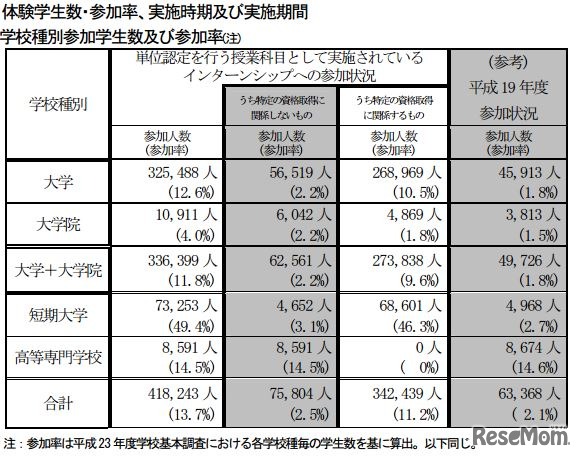 体験学生数・参加率、実施時期および実施期間、文科省調査