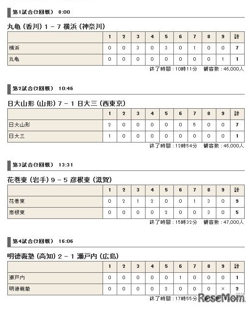 6日目の試合結果（日本高等学校野球連盟）