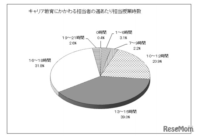 キャリア教育に関わる担当者の週あたり担当授業時数（キャリア教育・進路指導に関する総合的実態調査第一次報告書）