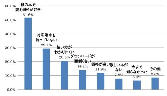 電子書籍を買ったことがない理由は何ですか？  （n=562）