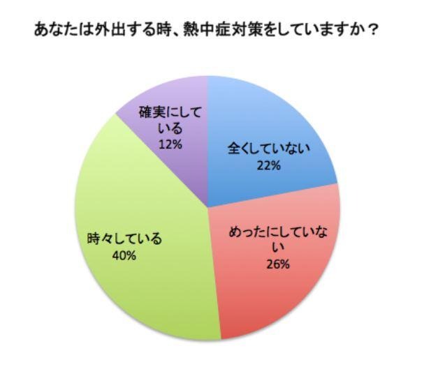 あなたは外出するとき、熱中症対策をしていますか？