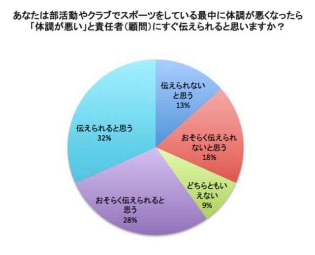 あなたは部活動やクラブでスポーツをしている最中に体調が悪くなったら「体調が悪い」と責任者（顧問）にすぐ伝えられると思いますか？