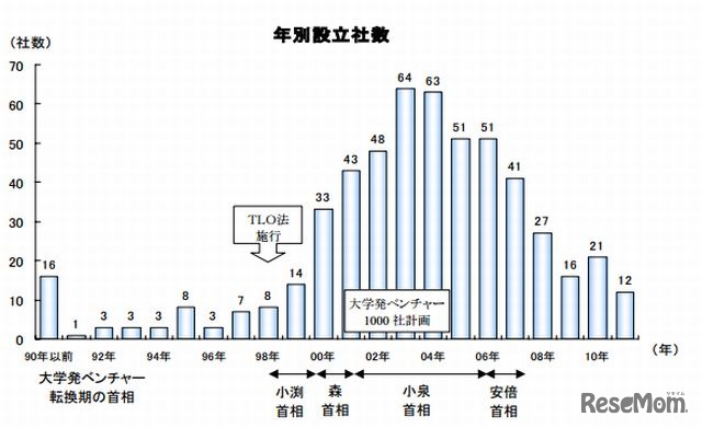 年別設立社数