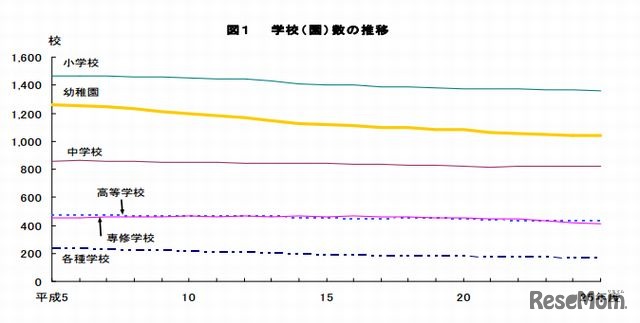 学校・園の数の推移