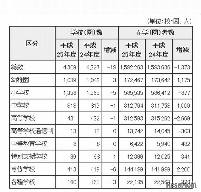 学校・園の数および在学・在園者数