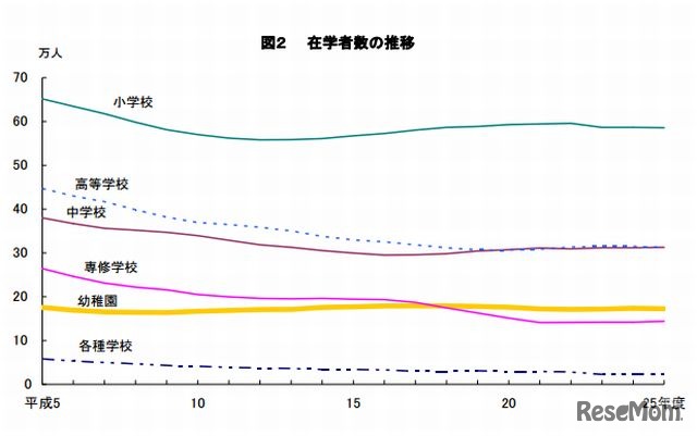 在学者数の推移