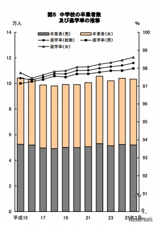 中学校の卒業者数および進学率の推移