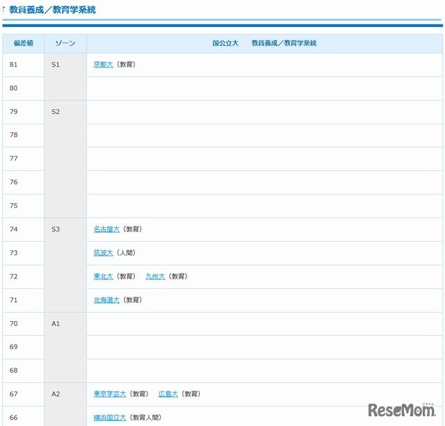 高2・国公立・教員養成／教育学系統（一部）