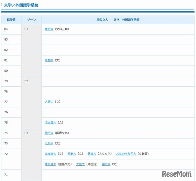 高2・国公立・文学／外国語学系統（一部）