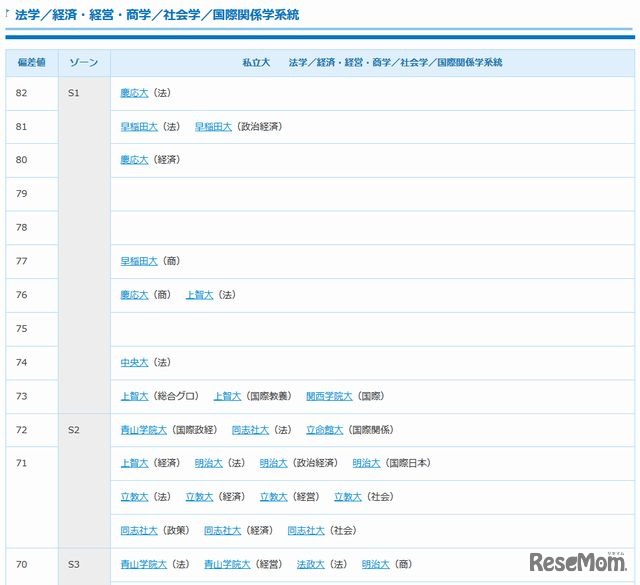 高1・私立・法学／経済・経営・商学／社会学／国際関係学系統（一部）