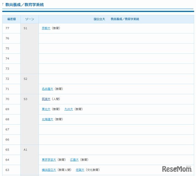 高1・国公立・教員養成／教育学系統（一部）