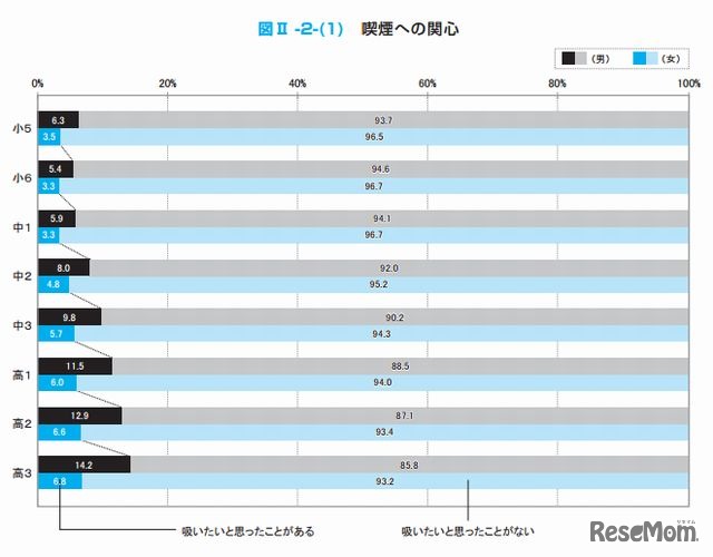 喫煙への関心