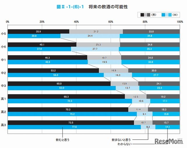 将来の飲酒の可能性